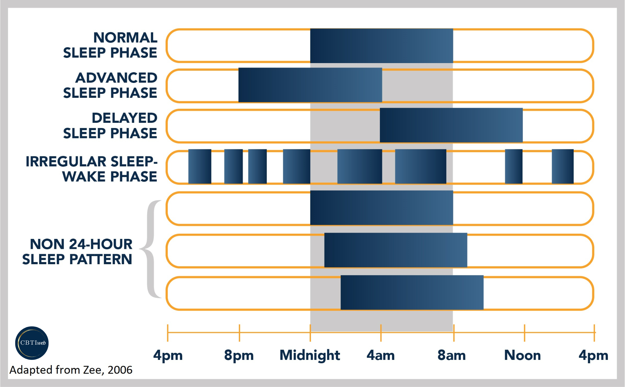 Assessment - Circadian Rhythm Disorders